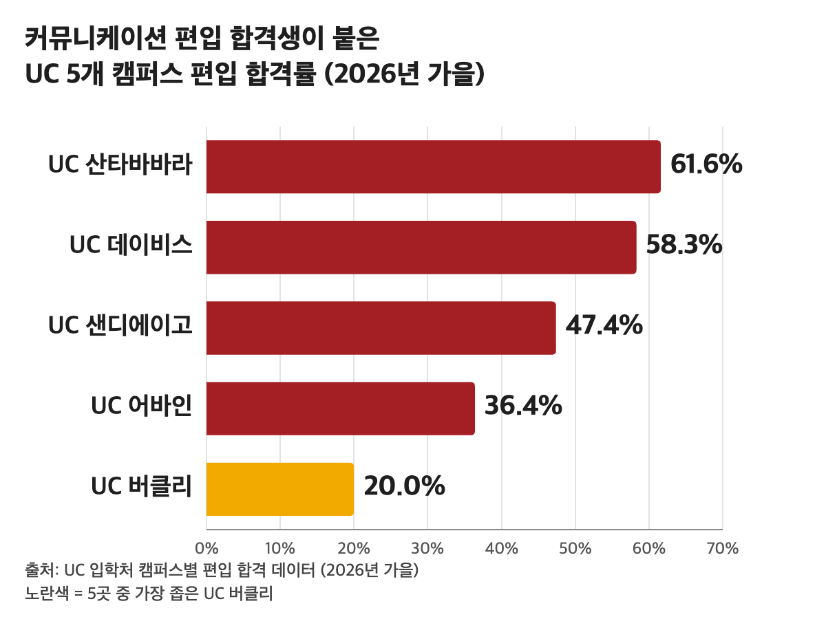 UC 5개 캠퍼스 편입 합격률 비교 차트 (2026년 가을) 커뮤니케이션 편입 합격생이 합격한 UC 5개 캠퍼스의 2026년 가을 편입 합격률 가로 막대그래프 — UC 산타바바라 61.6%, UC 데이비스 58.3%, UC 샌디에이고 47.4%, UC 어바인 36.4%, UC 버클리 20.0%