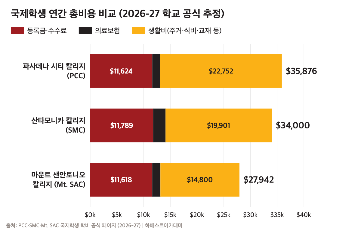 미국 커뮤니티칼리지 학비 2026 — 파사데나 시티 칼리지 35,876달러, 산타모니카 칼리지 34,000달러, 마운트 샌안토니오 칼리지 27,942달러 국제학생 연간 총비용 비교 막대그래프