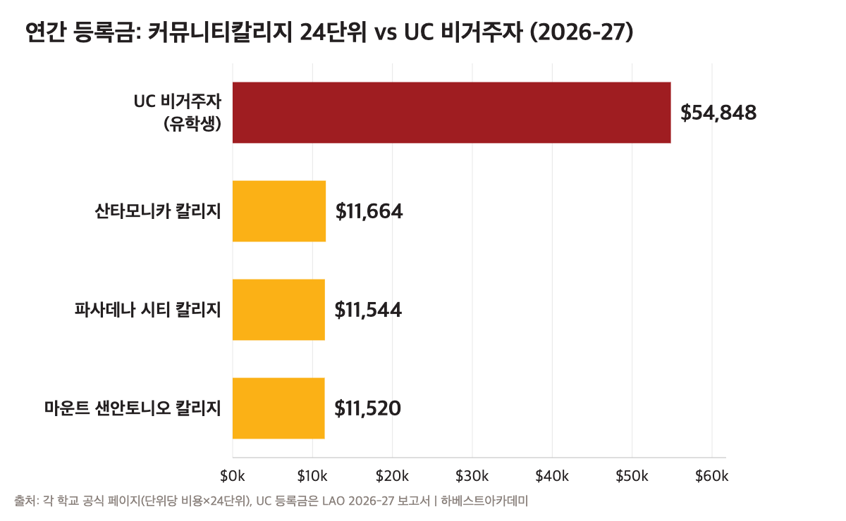 커뮤니티칼리지 학비와 UC 유학생 등록금 비교 — UC 비거주자 54,848달러 대비 커뮤니티칼리지 24단위 등록금 11,520~11,664달러