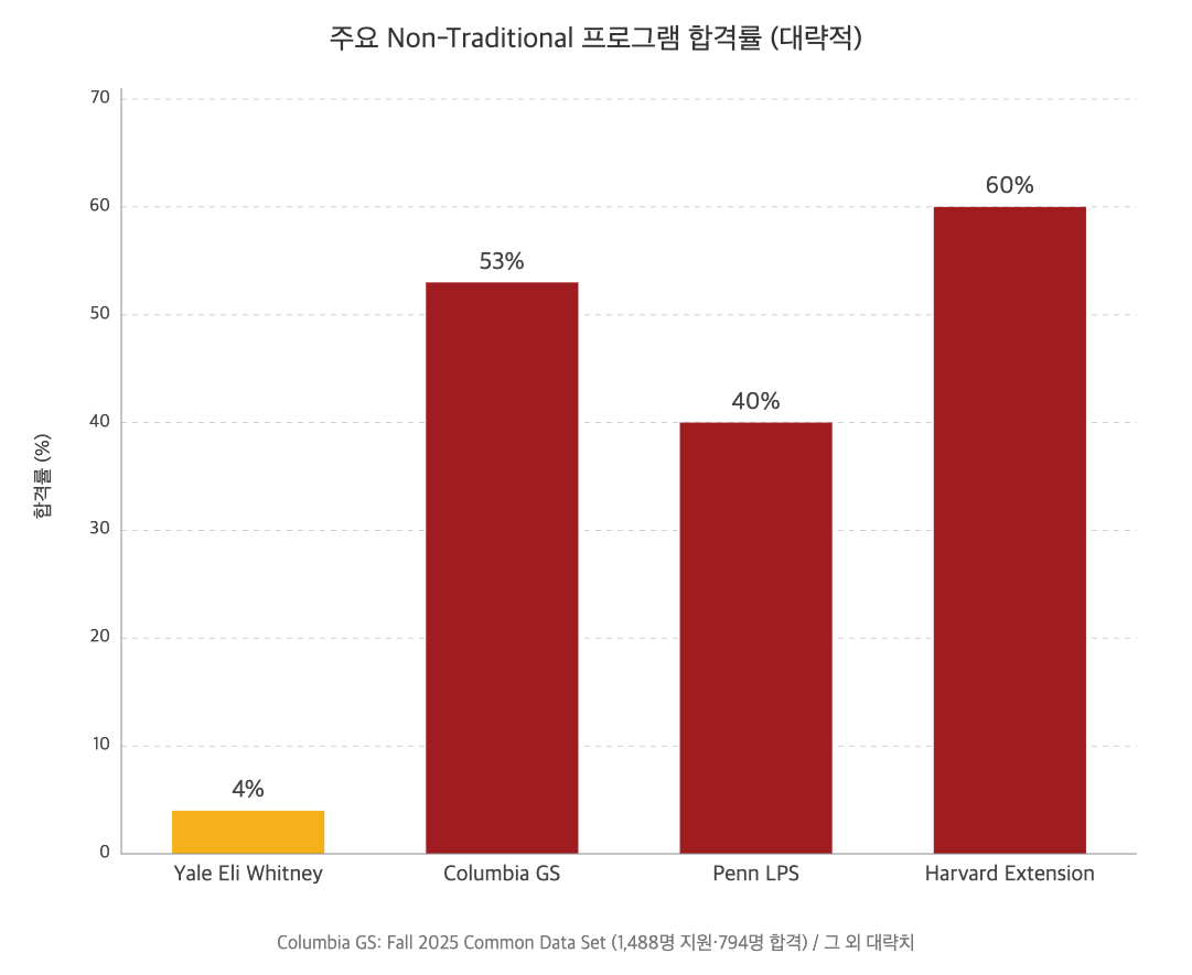 아이비리그 Non-Traditional 프로그램 합격률. Yale Eli Whitney 약 4%, Columbia GS 53%(Fall 2025 CDS), Penn LPS 약 40%, Harvard Extension 약 60% (입학 진학 vs ALB 학위 진학 별도).
