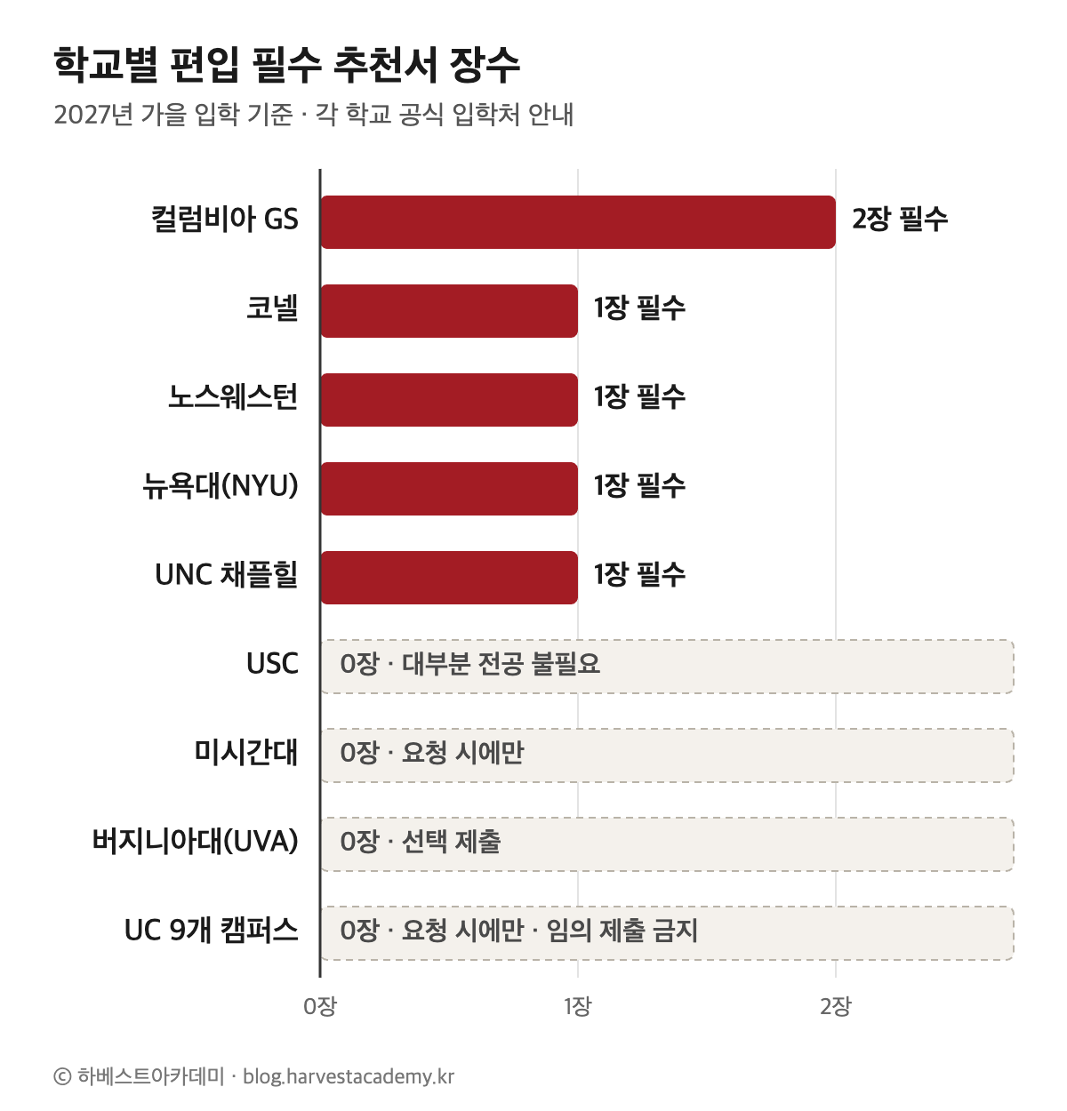 학교별 편입 추천서 필수 장수 막대그래프 — 컬럼비아 GS 2장, 코넬·노스웨스턴·뉴욕대·UNC 채플힐 1장, USC·미시간대·버지니아대·UC 9개 캠퍼스는 요청 시에만 (2027 편입 추천서 기준)