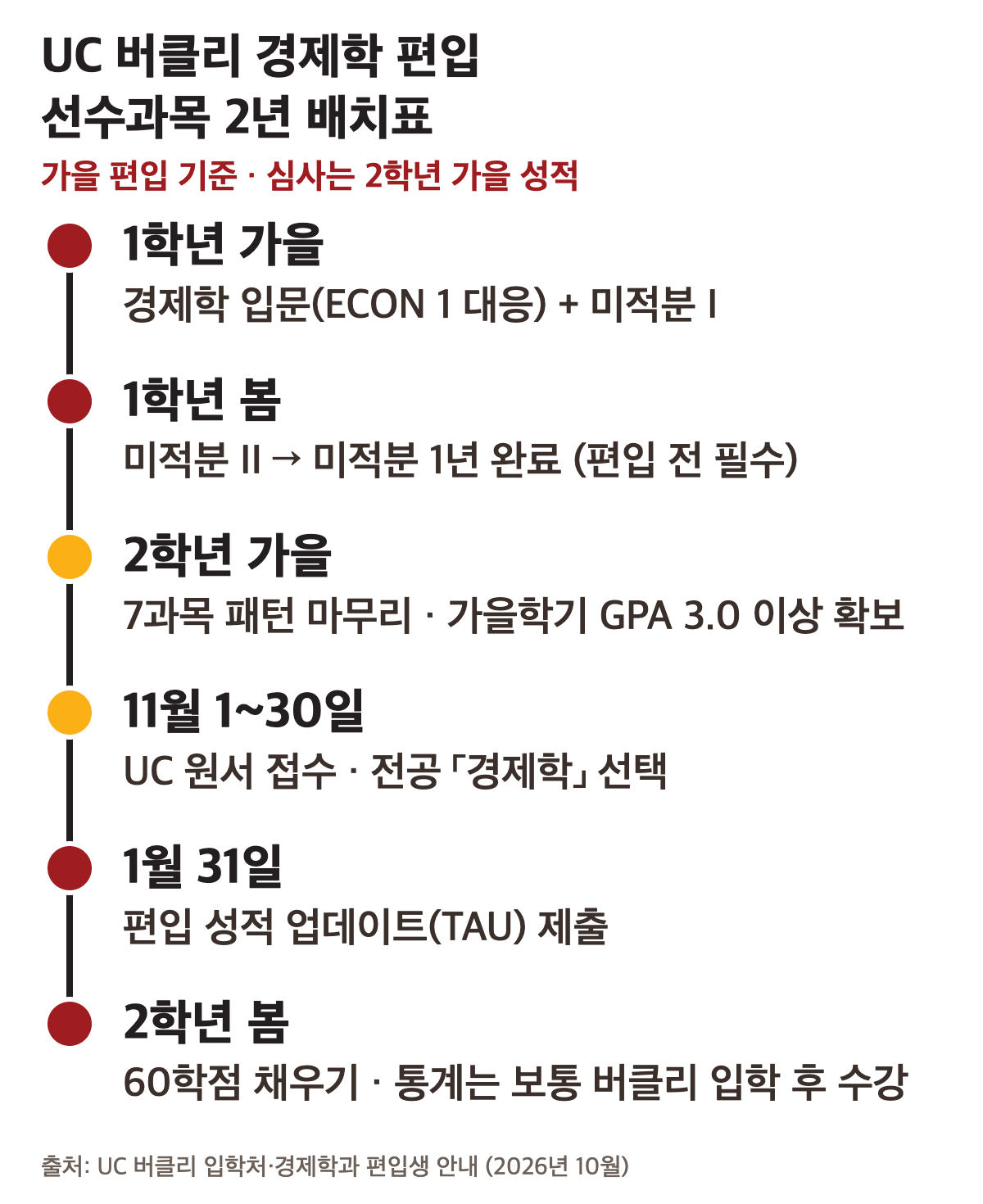 UC 버클리 경제학 편입 선수과목 2년 배치표 — 1학년 미적분 1년·경제학 입문, 2학년 가을 GPA 3.0 확보, 11월 원서 접수, 1월 31일 TAU 제출