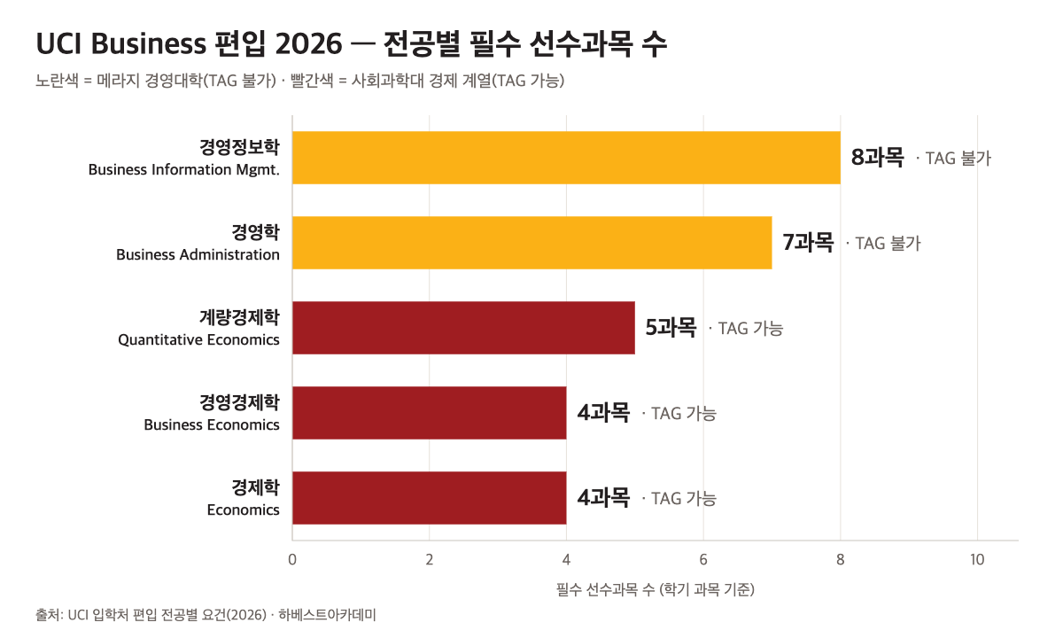 UCI Business 편입 2026 전공별 필수 선수과목 수 가로 막대그래프 — 경영정보학 8과목·경영학 7과목(TAG 불가), 계량경제학 5과목·경영경제학 4과목·경제학 4과목(TAG 가능).