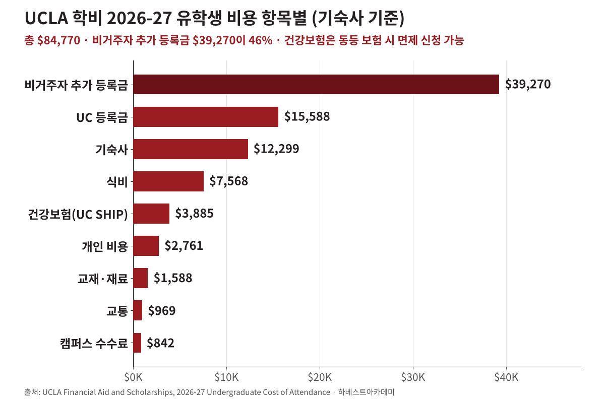 UCLA 학비 2026-27 유학생 비용 항목별 가로 막대그래프 — 비거주자 추가 등록금 $39,270, UC 등록금 $15,588, 기숙사 $12,299, 식비 $7,568 등 총 $84,770