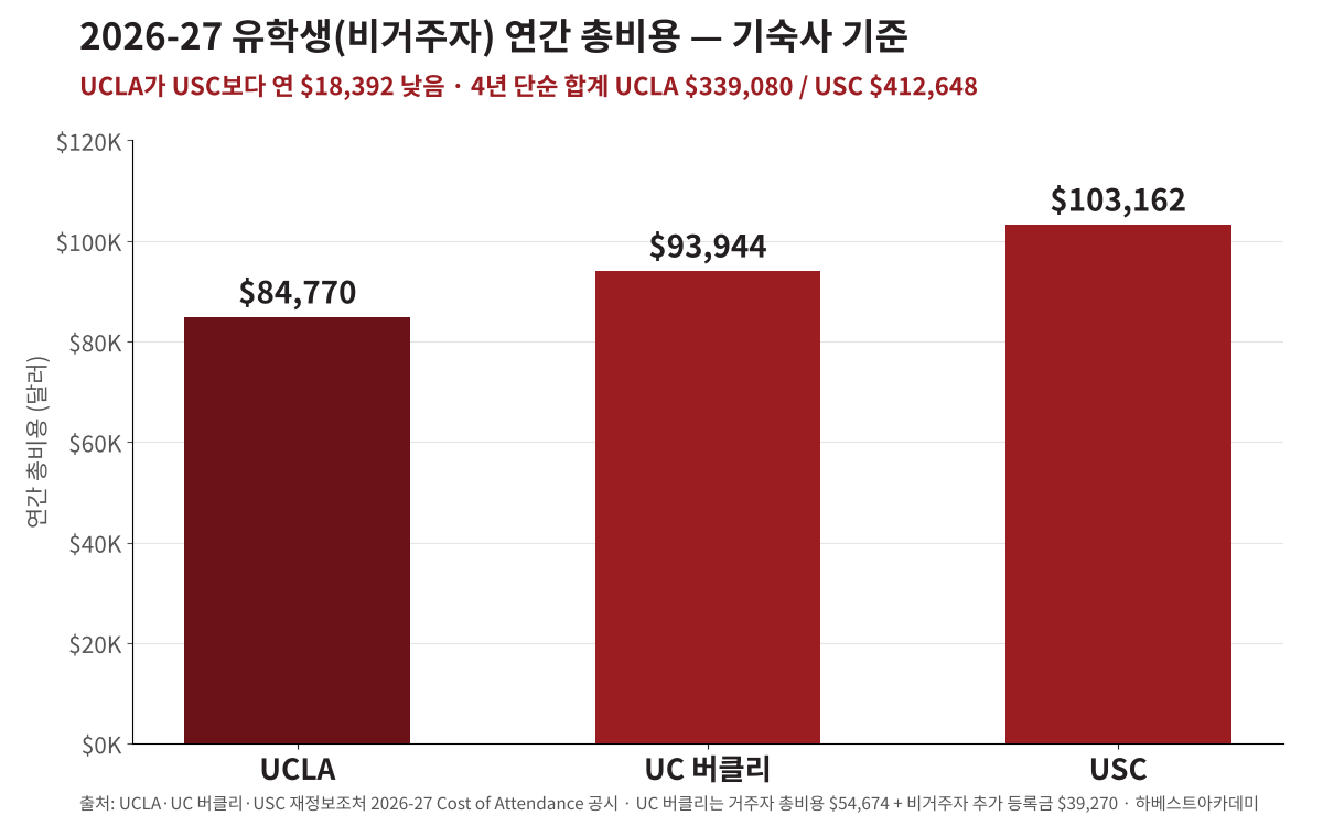 UCLA 학비 2026-27 유학생 연간 총비용 비교 막대그래프 — UCLA $84,770, UC 버클리 $93,944, USC $103,162 (기숙사 기준)
