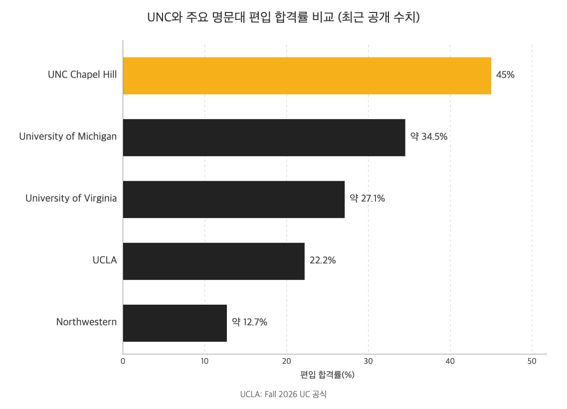 UNC와 주요 명문대 편입 합격률 비교 가로 막대그래프. UNC Chapel Hill 약 45%, University of Michigan 약 34.5%, University of Virginia 약 27.1%, UCLA 22.2%(Fall 2026), Northwestern 약 12.7%.