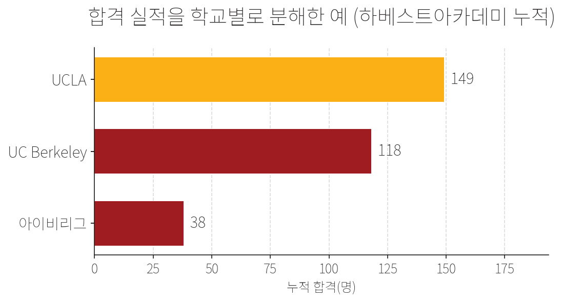 합격 실적을 학교별로 분해한 가로 막대그래프. UCLA 149명, UC Berkeley 118명, 아이비리그 38명.