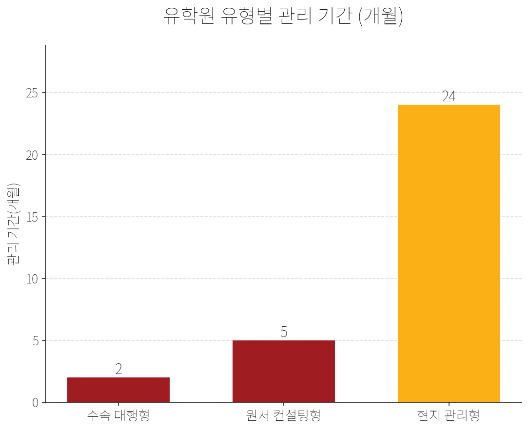 유학원 유형별 관리 기간 막대그래프. 수속 대행형 약 2개월, 원서 컨설팅형 약 5개월, 현지 관리형 24개월.